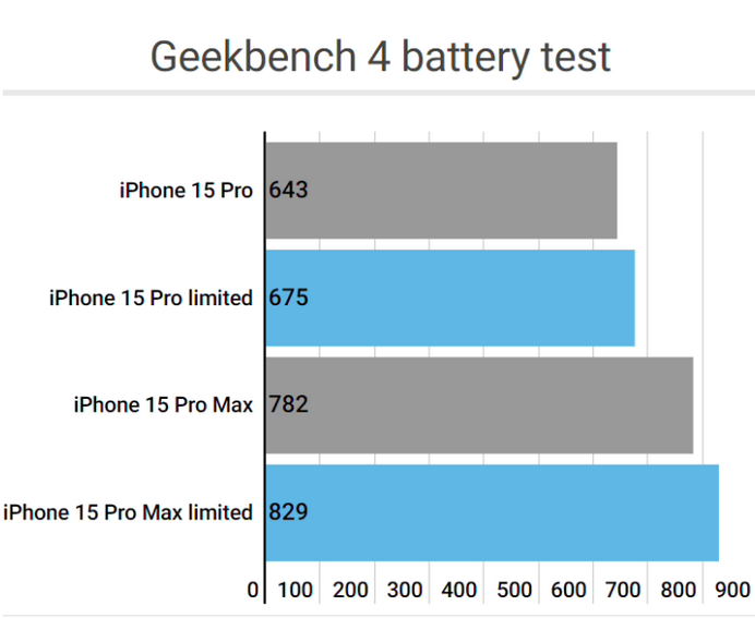 延寿apple维修站iPhone15Pro的ProMotion高刷功能耗电吗