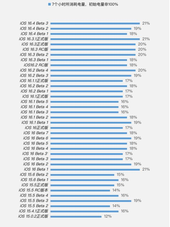 延寿苹果手机维修分享iOS 16.4 Beta 3续航跑分等测试结果汇总 