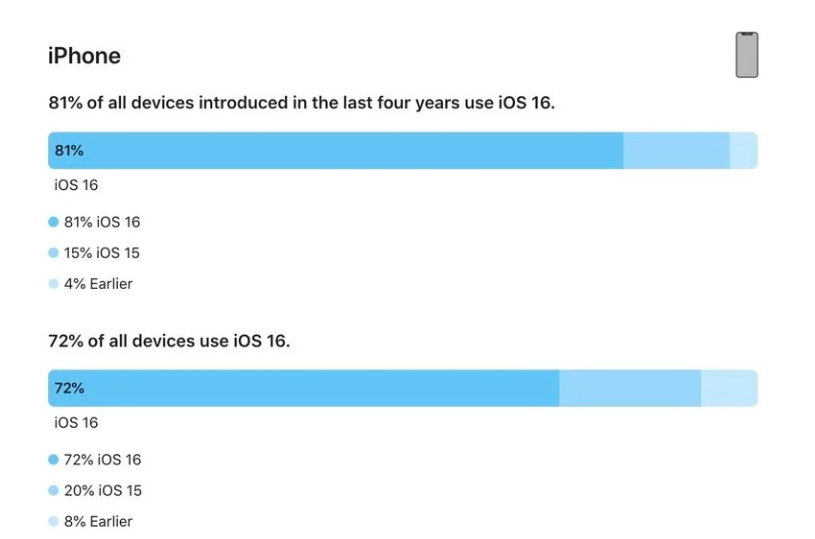 延寿苹果手机维修分享iOS 16 / iPadOS 16 安装率 