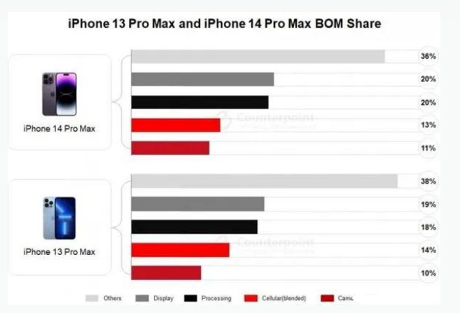 延寿苹果手机维修分享iPhone 14 Pro的成本和利润 