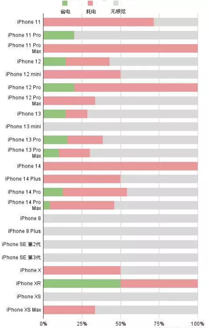 延寿苹果手机维修分享iOS16.2太耗电怎么办？iOS16.2续航不好可以降级吗？ 