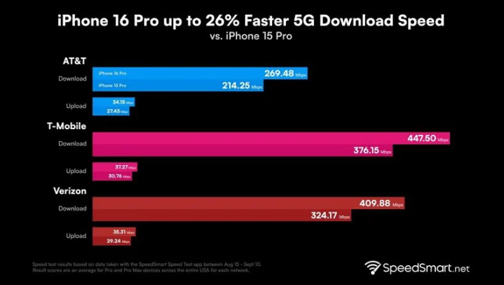 延寿苹果手机维修分享iPhone 16 Pro 系列的 5G 速度 